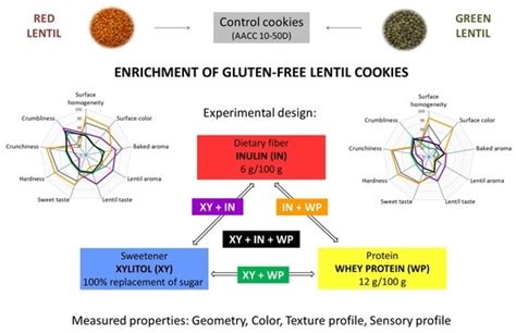 Development of Protein- and Fiber-Enriched, Sugar-Free Lentil Cookies ...