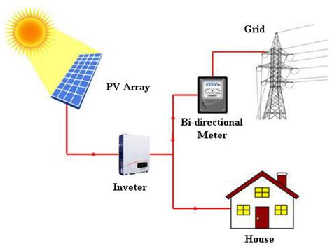 Techno-Economic Feasibility Assessment of Grid-Connected PV Systems for ...