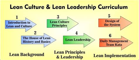 Lean Leadership Model 的图像结果