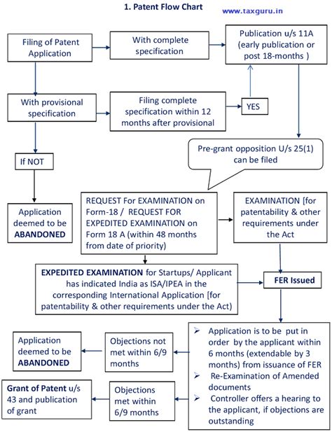 Startup India: Flow-charts for Patent | Design | Trademark