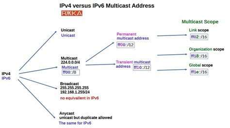 Image result for IPv6 Multicast