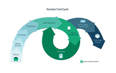 FAQ: Recycling Nuclear Waste | Good Energy Collective