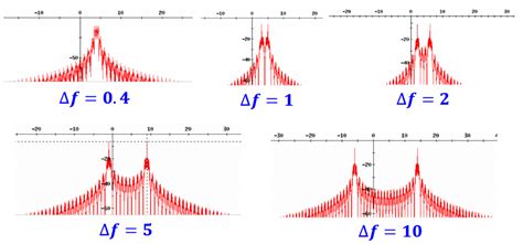 Image result for FSK Modulated Waveform in Spectrum Analyzer