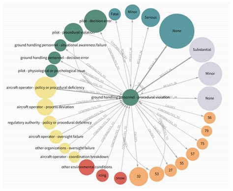Knowledge Graph-Based Causal Analysis of Aviation Accidents: A Hybrid ...