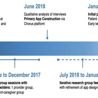 Image result for App Development Timeline