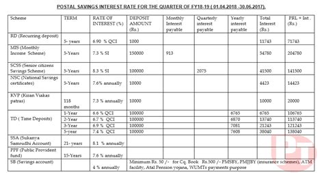 Savings Interest rates for the quarter starting from 01.04.2018 - DoP
