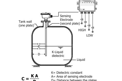 Image result for Capacitance Level Switch