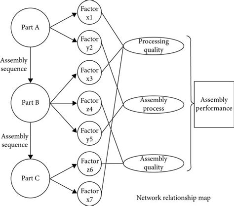 Complex Network Process Map 的图像结果