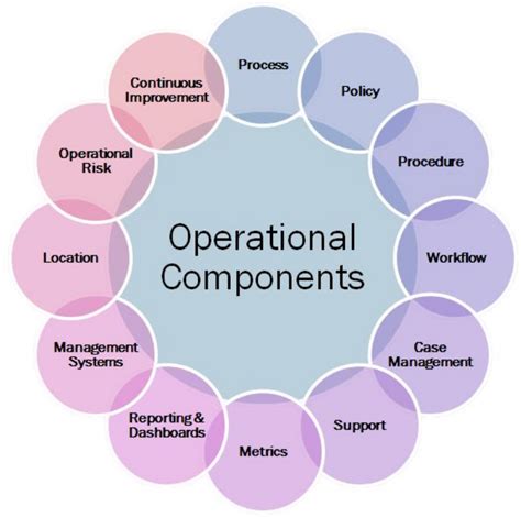Key Components of an Operational Plan 的图像结果
