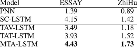 Statistical Significance Test 的图像结果