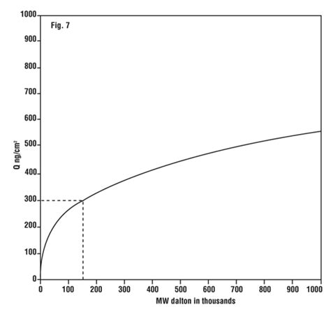 Principles in Adsorption to Polystyrene from Cole-Parmer India