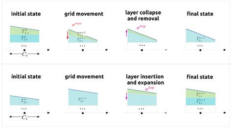 GMD - A flexible z-layers approach for the accurate representation of free surface flows in a ...