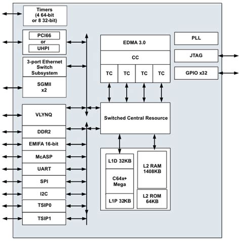 TMS320C6452 Digital Signal Processor (DSP) - TI | Mouser