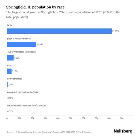 Springfield, IL Population by Race & Ethnicity - 2023 | Neilsberg