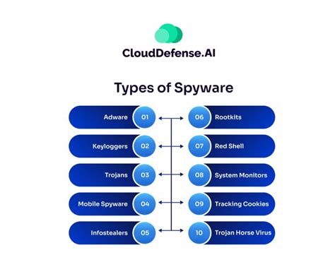 Image result for All Types of Spyware