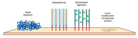 Nano- and Microsensors for In Vivo Real-Time Electrochemical Analysis ...