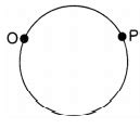 Particle P shown in figure is moving in a circle of radius R =10 cm ...