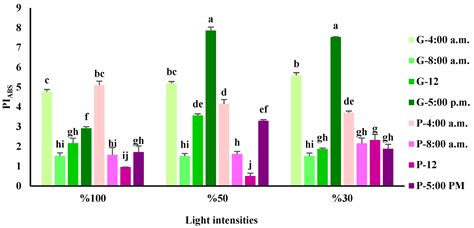 Shading Level and Harvest Time Affect the Photosynthetic and ...