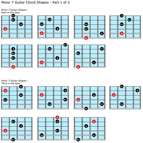 Minor 7 Guitar Chord Positions : r/guitarlessons