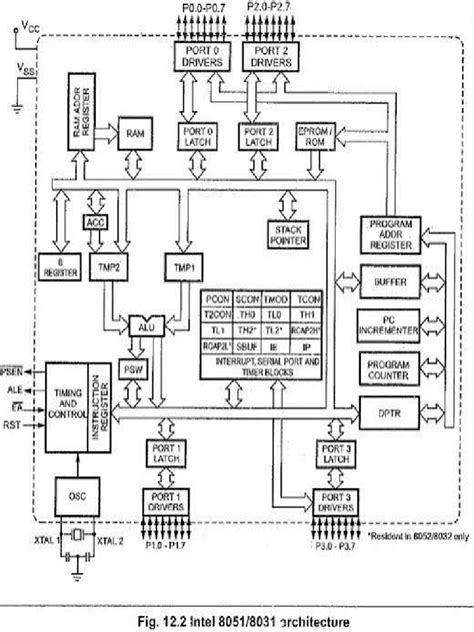 Architecture of 8051 | PDF