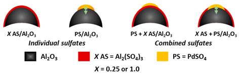 Decomposition of Al2O3-Supported PdSO4 and Al2(SO4)3 in the ...