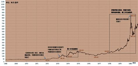 黄金价格突破1400美金，一起回顾黄金50年走势图与大事记！ 在本月之前，黄金被投资者认为最无趣的资产类别之一。价格长时间内几乎没有什么变化 ...