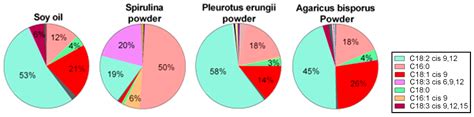 The Use of Mushrooms and Spirulina Algae as Supplements to Prevent ...