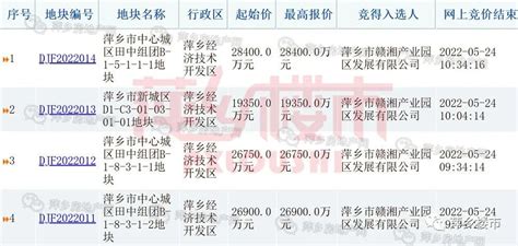 土拍 | 10.14亿！萍乡今天卖出四块商住地！最大的亮点是……_房产资讯_房天下
