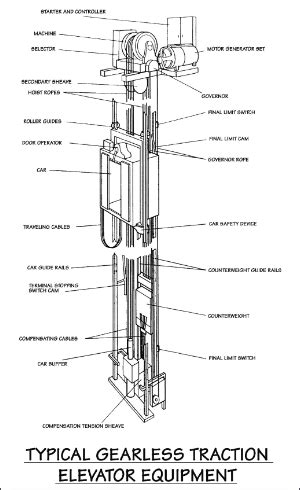 Image result for Elevator Types