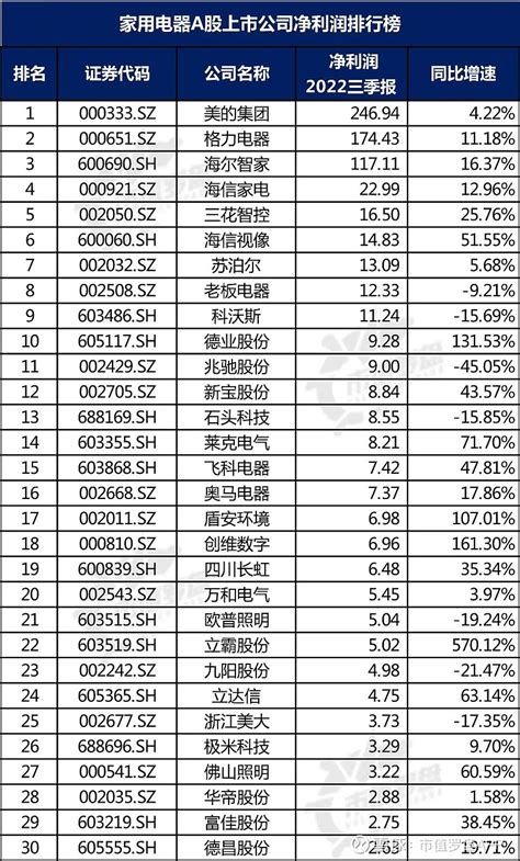 中国A股家用电器上市公司高质量发展排行榜！（2022半年报） 截至2022年10月31日，家用电器行业共有上市公司84家，我们梳理了他们的 ...