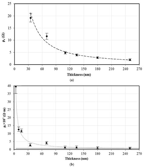 Providing a Specified Level of Electromagnetic Shielding with Nickel ...