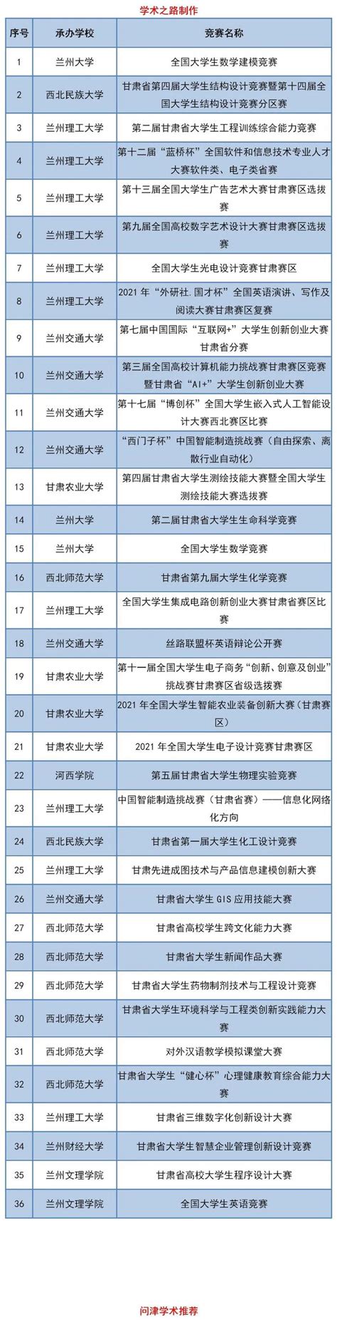 甘肃省教育厅关于2021年省级大学生学科专业竞赛项目的公示