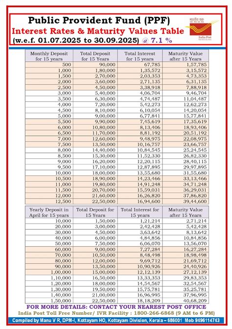 Post Office Savings Bank Scheme Interest rate and Maturity Values w.e.f ...