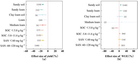 Evaluating the Effect of Deficit Irrigation on Yield and Water Use ...
