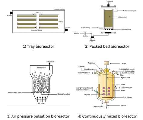 Image result for Continuous Fermentation