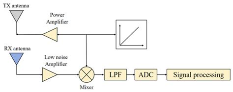 Vehicle Occupant Detection Based on MM-Wave Radar
