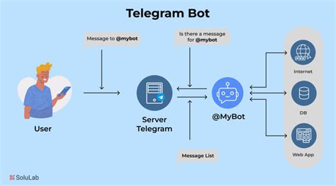 Image result for Telegram Bot Platform