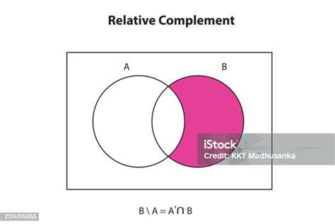 Image result for Complement of Set Shape