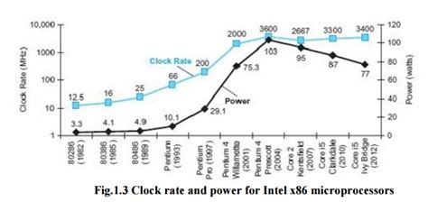 Power Wall - Computer Architecture and Performance, Computer Science ...