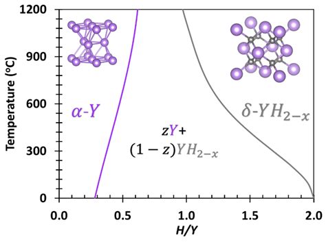 Physical Properties Of Yttrium