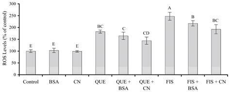 Bioactivity of Two Polyphenols Quercetin and Fisetin against Human ...