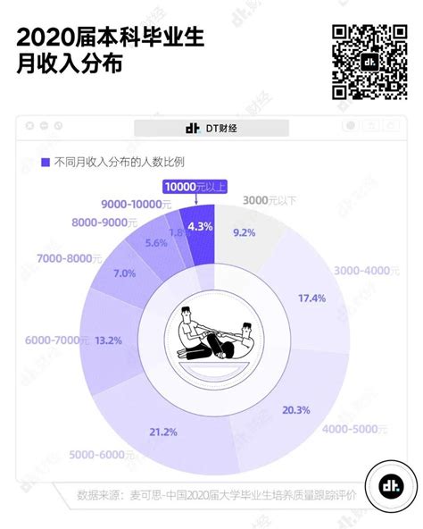 月薪过万是什么水平（在中国真正达到月入过万的人有多少） - 汇达财经
