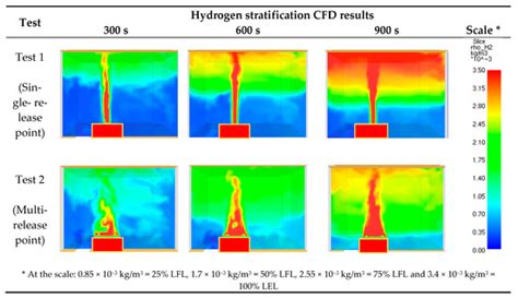Hydrogen Dispersion and Ventilation Effects in Enclosures under ...