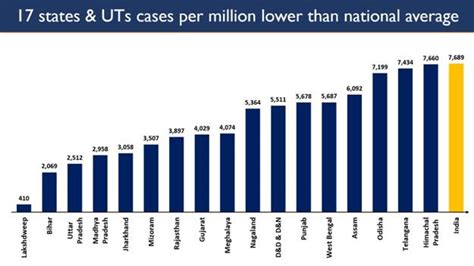 India’s Active Caseload further contracts to 1.92 Lakhs