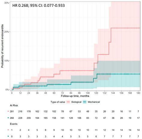Survival and Recurrence of Endocarditis following Mechanical vs ...