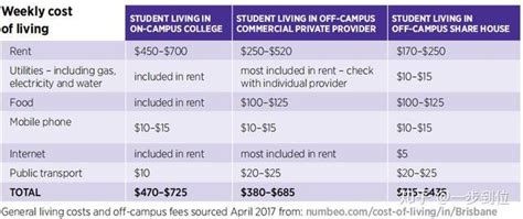 澳洲留学一年要花多少钱？——生活费篇 - 知乎