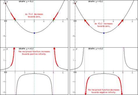 Image result for Reciprocal Function Graph