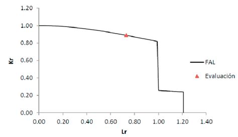 Image result for Structural Integrity and Failure