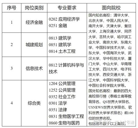 【浙江|杭州】2023年杭州市拱墅区引进20名紧缺专业人才公告 - 知乎