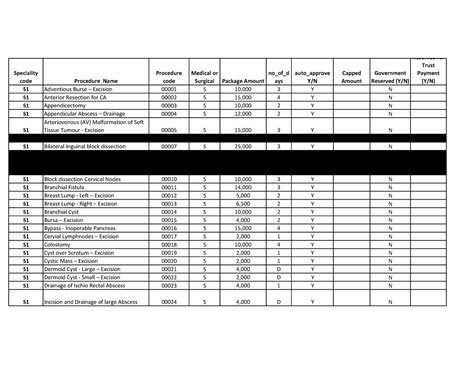 Ayushman Packages- Procedures - Speciality code Procedure Name ...